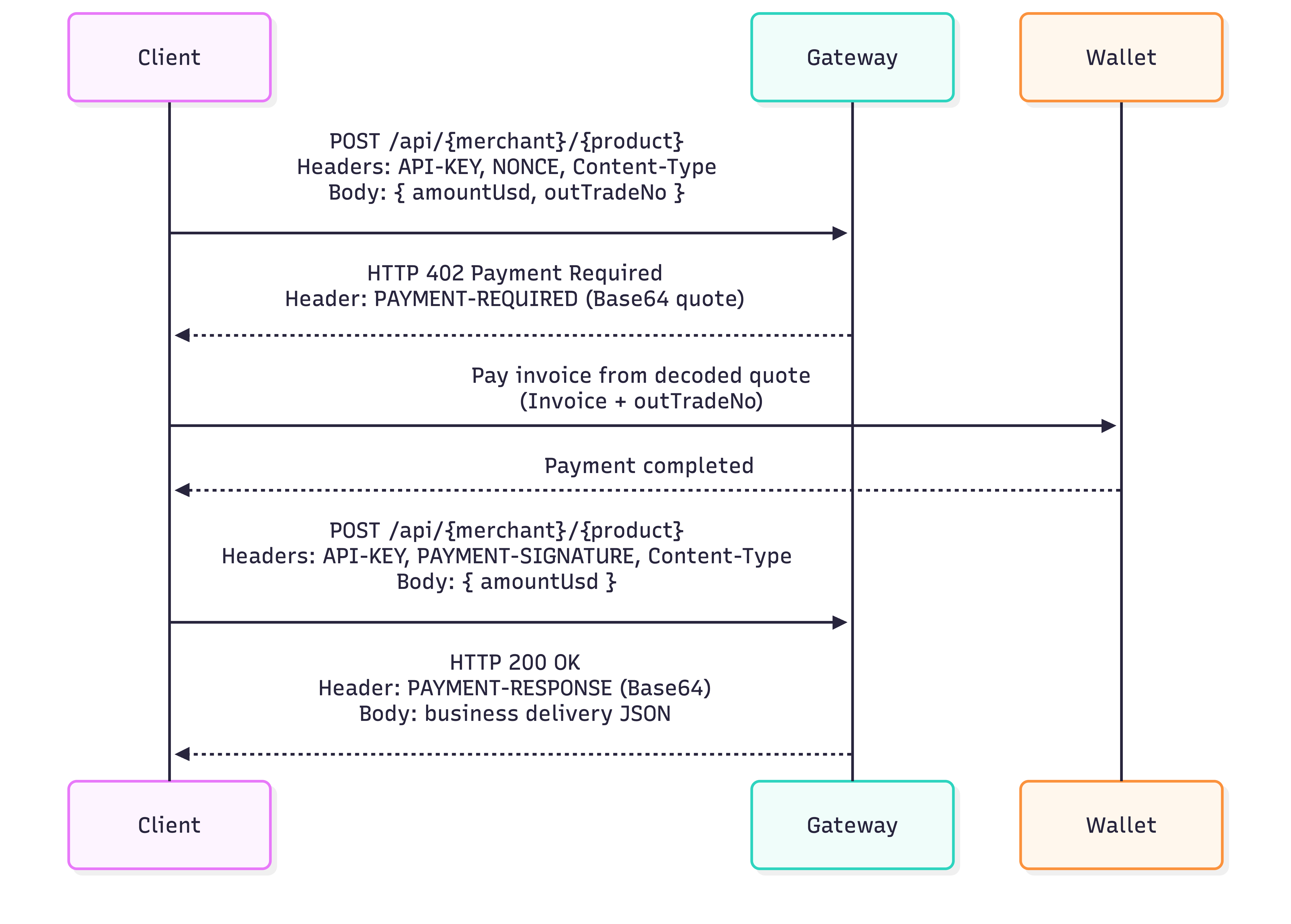 xL402 Gateway Interaction Flow Diagram